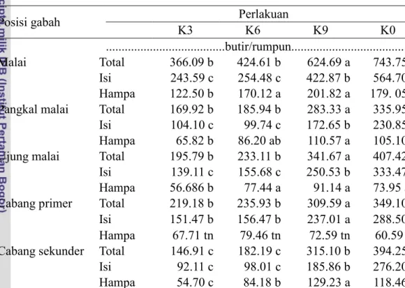 Tabel 2. Pengaruh perlakuan periode cekaman kekeringan terhadap jumlah gabah  per rumpun 