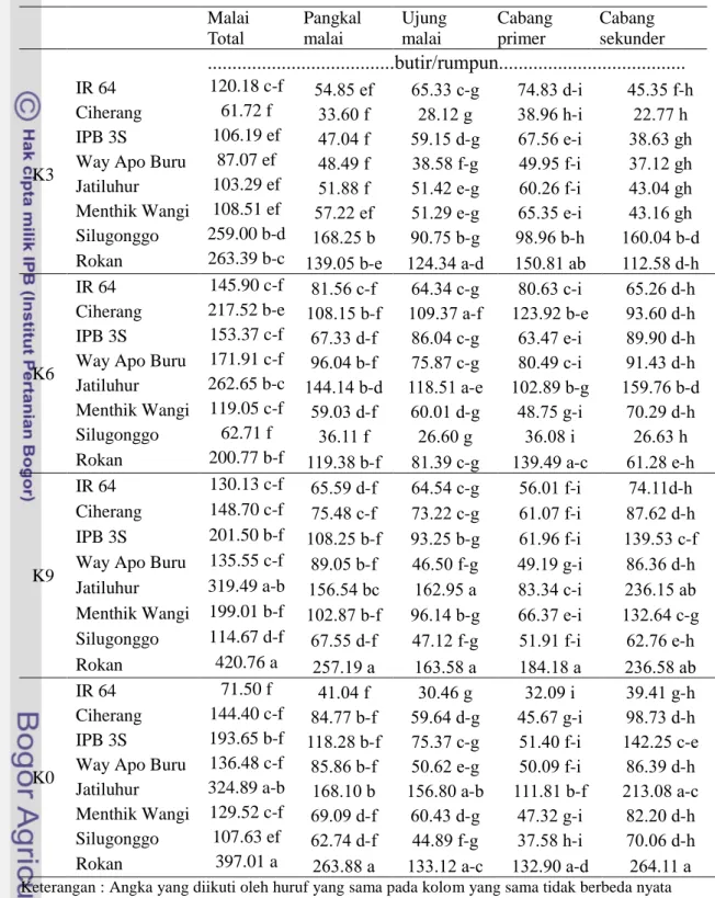 Tabel 5. Pengaruh interaksi perlakuan cekaman kekeringan dan varietas terhadap  penyebaran gabah hampa pada berbagai posisi malai 