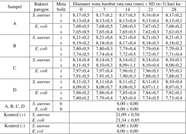 Tabel 4.3   Pengaruh suhu 4 o C terhadap aktivitas antibakteri BAL 