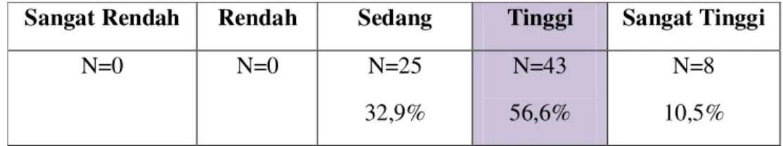Gambar 1. Kategori Variabel Harga Diri 