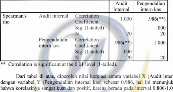 Tabel Korelasi Variabel  X  (Audit internal) dan Variabel Y (Pengendalian internal  kas) 