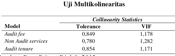Tabel 7.  Uji Multikolinearitas 