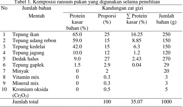 Tabel 1. Komposisi ransum pakan yang digunakan selama penelitian 