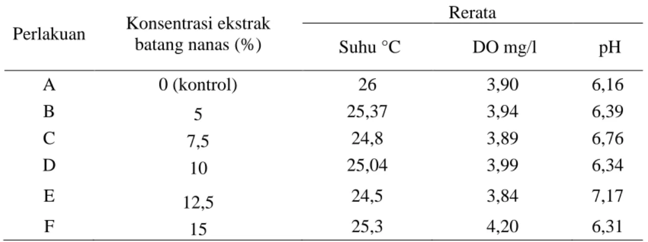 Tabel 4. Nilai rerata parameter fisika-kimia air selama penelitian  Perlakuan  Konsentrasi ekstrak 