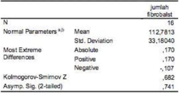 Tabel 2.  NPar Tests jumlah fibroblas pada  kelompok kontrol 