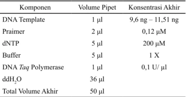 Tabel 1. Komponen Reaksi PCR