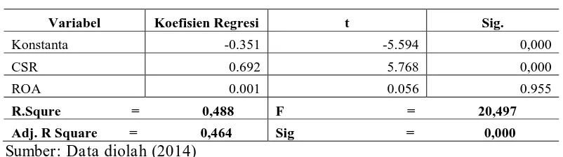 Tabel 6.  Hasil Uji Analisis Regresi Linear Berganda 