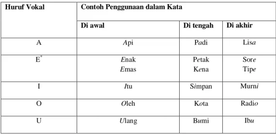 Tabel 2.2 Huruf Vokal dalam Bahasa Indonesia 