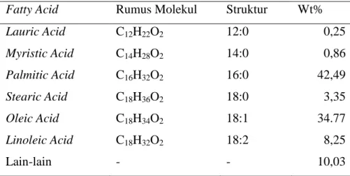 Tabel 2.1 Komposisi Asam Lemak dari Palm Fatty Acid Distillate (PFAD) [26] 