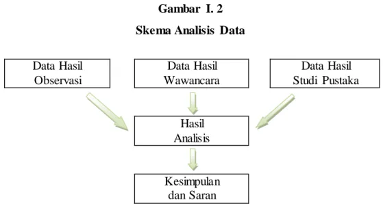Gambar I. 2  Skema Analisis  Data 