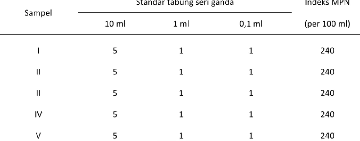 Tabel 5. Hasil uji penduga (Presumptive test) pada air minum rumah makan  Sampel   Standar tabung seri ganda   Indeks MPN   10 ml   1 ml   0,1 ml   (per 100 ml)   I   5   1 1 240   II   5   1 1 240   II   5   1 1 240   IV   5   1 1 240   V   5   1 1 240  