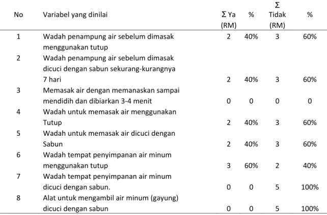 Tabel 10.    Hasil Lembar Wawancara Perilaku Pengolah Air Minum yang Bekerja di       Rumah Makan Kecamatan Rumbai Pesisir Pekanbaru                   No   Variabel yang dinilai   Ʃ Ya % Ʃ  Tidak   %         (RM)   (RM)     1   Wadah penampung air sebelum 