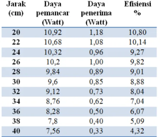 Tabel 4. Data daya pemancar, daya  penerima dan efisiensi pada setiap jarak 