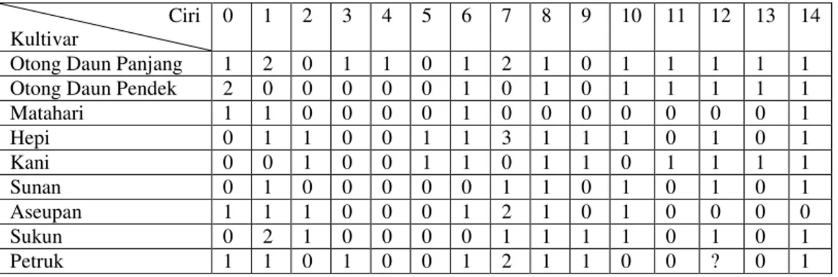 Tabel 3. Matriks Data  Ciri 