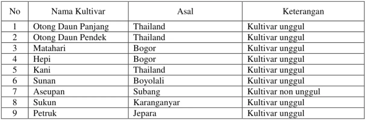 Tabel 1.  Macam Kultivar Durian di Kabupaten Subang 