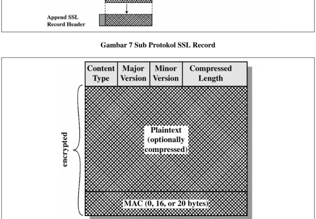 Gambar 8 Format Record  Di tempat penerima, sub-protokol SSL 