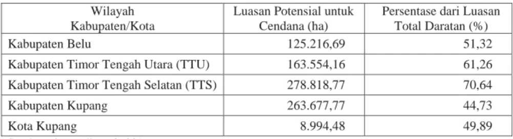 Tabel 1. Distribusi luasan lahan potensial untuk cendana pada masing-masing  kabupaten/kota di Pulau Timor  