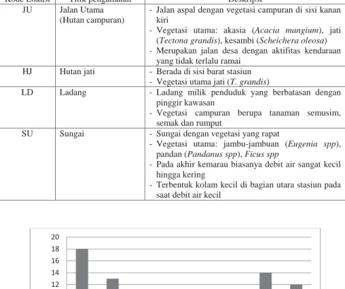 Tabel 1. Deskripsi lokasi pengumpulan data avifauna di Hutan Penelitian Oilsonbai  