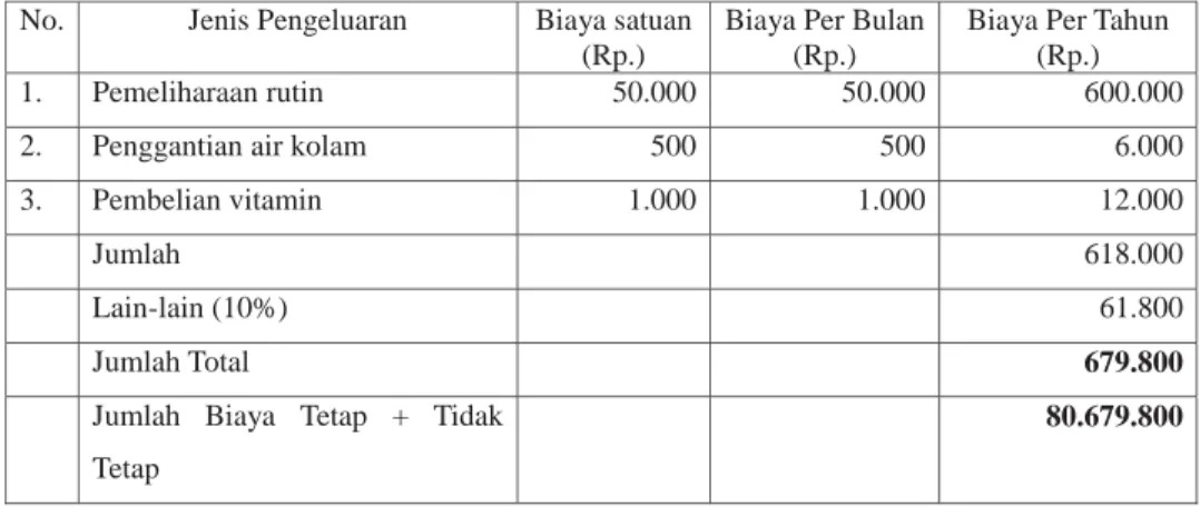 Tabel 3. Biaya Tidak Tetap Penangkaran 