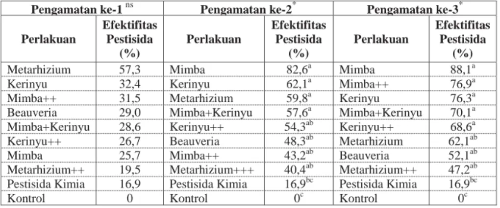 Tabel 1. Hasil pengamatan efektifitas pestisida untuk pengendalian hama kutu sisik  pada tanaman cendana muda (umur 3 tahun) 