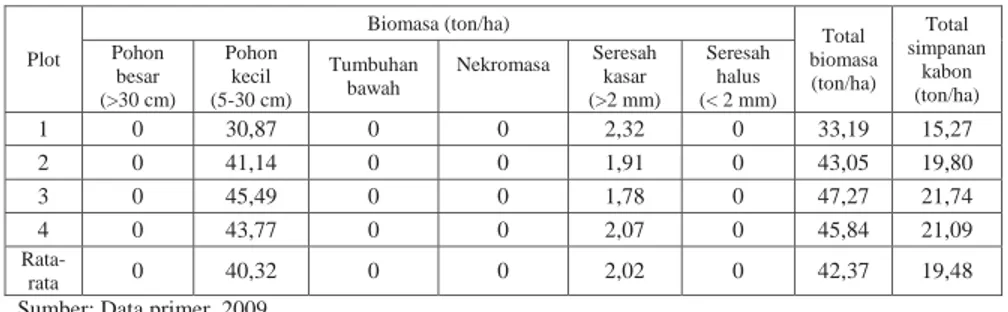 Tabel 2. Kandungan karbon hutan tanaman ampupu berumur 12 tahun  Plot  Biomasa (ton/ha)  Total  biomasa  (ton/ha)  Total  simpanan kabon  (ton/ha) Pohon besar  (&gt;30 cm)   Pohon kecil  (5-30 cm)  Tumbuhan bawah   Nekromasa   Seresah kasar   (&gt;2 mm)  S