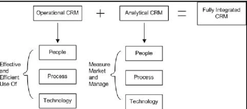 Gambar 4.5 Aspek Customer Relationship Management (CRM) dalam perusahaan 