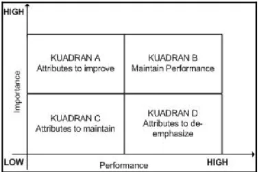 Gambar 4.6 Diagram Matriks Importance Performance Analysis 