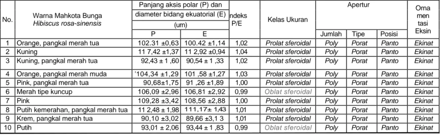 Tabel 1. Hasil pengukuran serbuk sari Kembang Sepatu (Hibiscus rosa-sinensis L) dengan warna bunga berbeda