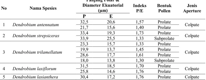 Tabel 1. Panjang polar, panjang ekuatorial, indeks p/e, bentuk pollen dan jenis aperture pada genus Dendrobium