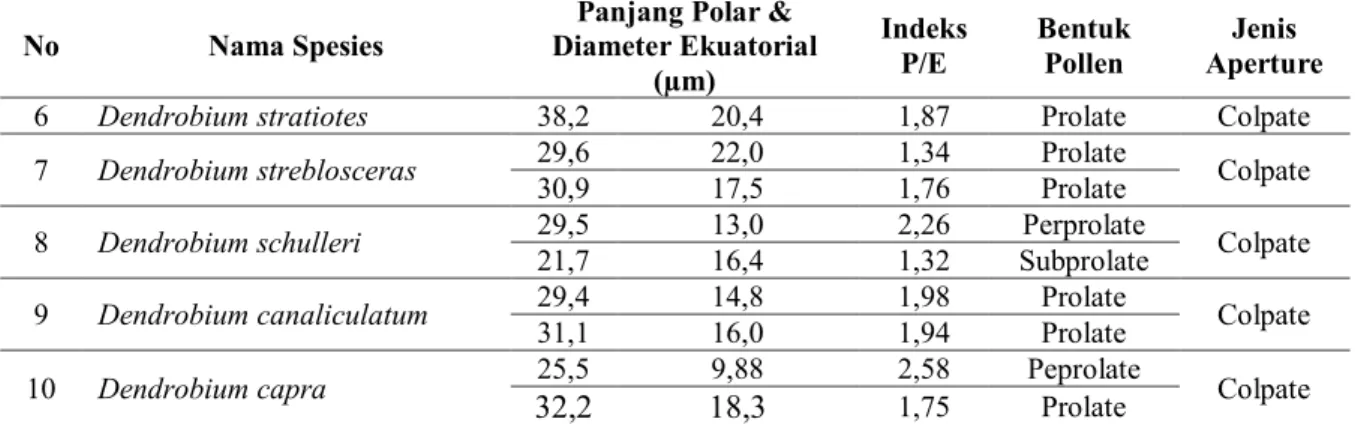 Tabel 2. Diameter pollen, unit pollen dan polaritas pollen pada genus Dendrobium
