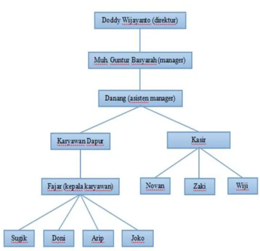 Gambar 3.1 Struktur Organisasi 