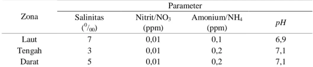 Tabel 3   Hasil uji kualitas air pada lokasi penelitian  Parameter  Zona  Salinitas  ( 0 / 00 )  Nitrit/NO 3(ppm)  Amonium/NH 4(ppm)  pH  Laut  7  0,01  0,1  6,9  Tengah  3  0,01  0,2  7,1  Darat  5  0,01  0,2  7,1 