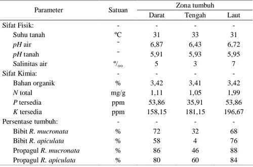 Tabel 7  Pengaruh sifat fisik dan kimia tanah terhadap parameter tumbuh  Zona tumbuh 