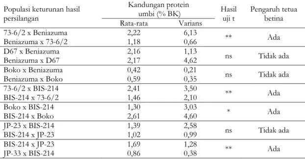 Tabel 2. Penampilan kandungan protein umbi pada populasi keturunan F 1  dan F 1 - -resiprok persilangan dengan klon Beniazuma dan BIS-214 