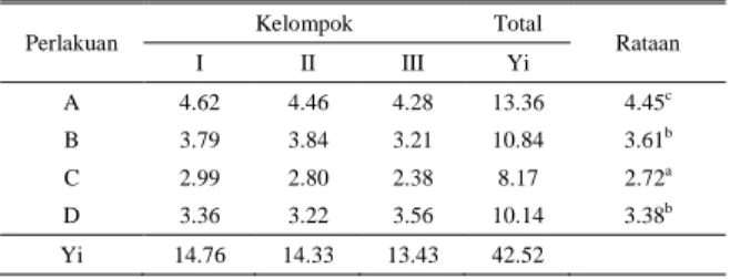 Tabel 1.  Rataan Konsumsi Ransum Sapi Aceh Jantan dalam Bahan Kering  (Kg/Ekor/Hari). 
