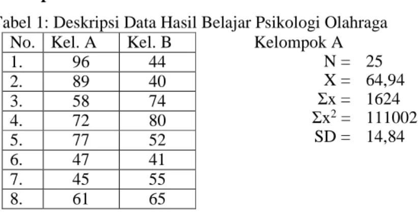 Tabel 1: Deskripsi Data Hasil Belajar Psikologi Olahraga  No.  Kel. A  Kel. B  Kelompok A 