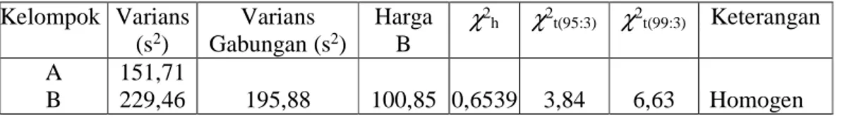 Tabel 3. Ringkasan Uji Homogenitas Varians Hasil Belajar Mahasiswa                  Kelompok  Varians   (s 2 )  Varians  Gabungan (s 2 )  Harga B  χ 2 h χ 2 t(95:3) χ 2 t(99:3)   Keterangan  A B 151,71 229,46  195,88  100,85  0,6539  3,84  6,63  Homogen  