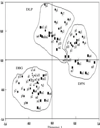 Gambar 2. Skala multidimensional non-metrik populasi kelapa Dalam Lubuk Pakam (DLP), Dalam Paslaten (DPN), dan Dalam Banyuwangi (DBG) berdasarkan 113 penanda RAPD yang berhasil diamplifikasi