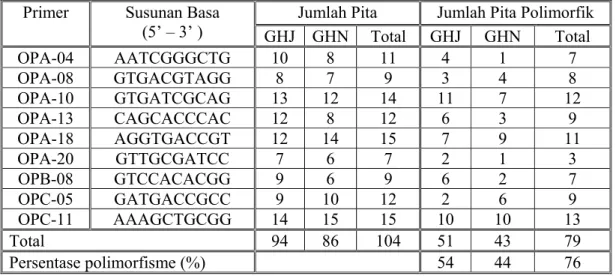 Tabel 1.  Jenis Primer, susunan basa, dan jumlah pita DNA hasil amplifikasi 
