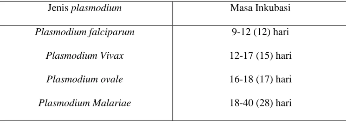 Tabel 1.1 Masa Inkubasi Malaria 