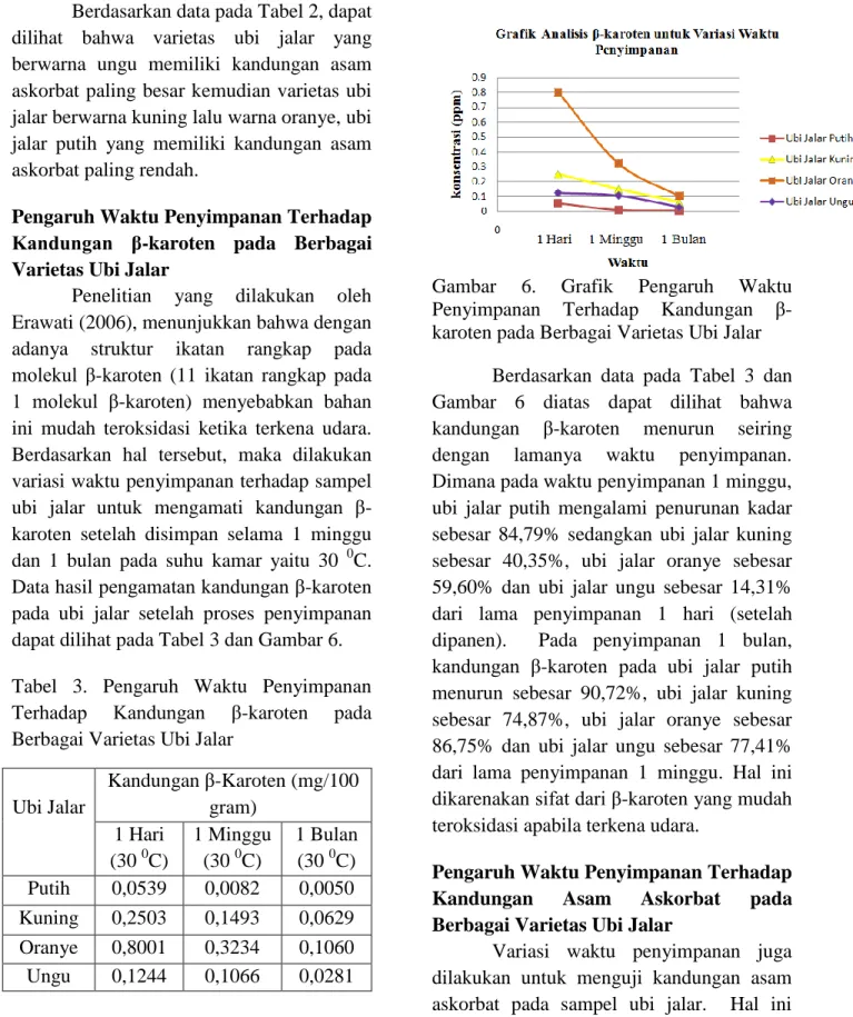Tabel  3.  Pengaruh  Waktu  Penyimpanan  Terhadap  Kandungan  β-karoten  pada  Berbagai Varietas Ubi Jalar 