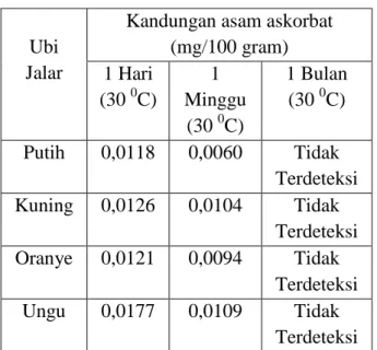 Tabel  4.  Pengaruh  Waktu  Penyimpanan  Terhadap  Kandungan  Asam  Askorbat  pada  Berbagai Varietas Ubi Jalar 