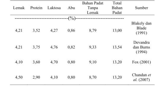 Tabel 1. Komposisi Kimia Susu Kambing  Lemak   Protein   Laktosa  Abu  Bahan Padat 