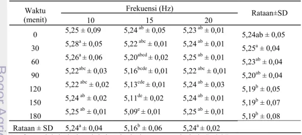 Tabel 7. Kadar Protein (%) Susu Kambing dalam HPEF dengan Sistem Batch pada  Frekuensi dan Lama Waktu Aplikasi yang Berbeda 