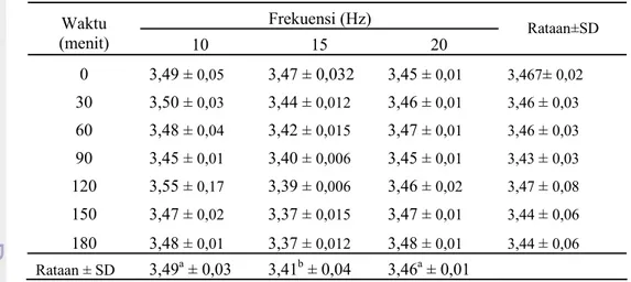 Tabel 8. Kadar Laktosa (%) Susu Kambing dalam HPEF dengan Sistem Batch pada  Frekuensi dan Lama Waktu Aplikasi yang Berbeda
