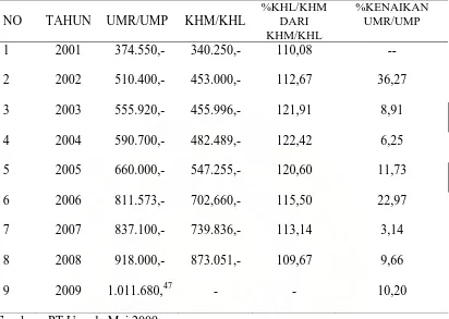 Tabel 5 : Rekapitulasi Perkembangan UMR/UMP Tahun 2001 s/d 2009Pegawai                  Bulanan di PT.Umada Medan 