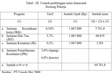 Tabel : X  Rekapitulasi Pembayaran Iuran Peserta Jamsostek PT. Umada Bulan Januari s/d Desember 2008  