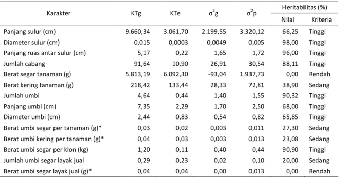 Tabel 2. Pendugaan komponen ragam dan heritabilitas pada beberapa karakter ubi jalar