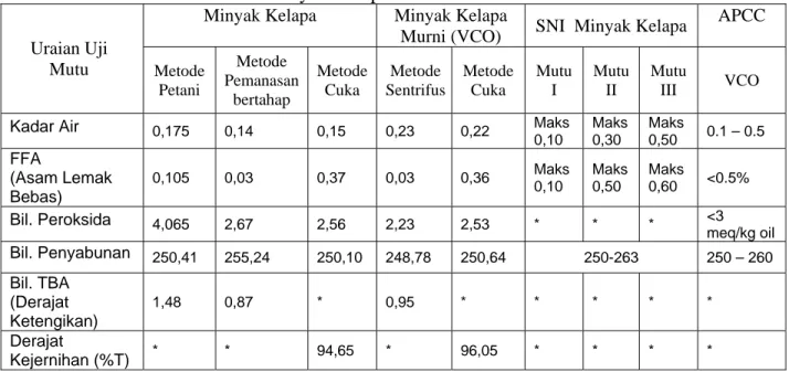 Tabel 2. Hasil Analisis Mutu Minyak Kelapa  