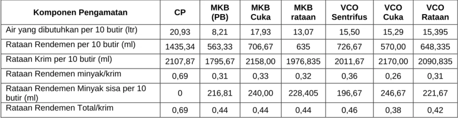Tabel 5. Hasil Rendemen Pada Beberapa Metode Pengolahan Minyak  Komponen Pengamatan  CP  MKB  (PB)  MKB  Cuka  MKB  rataan  VCO  Sentrifus  VCO  Cuka  VCO  Rataan  Air yang dibutuhkan per 10 butir (ltr)  20,93 8,21 17,93 13,07  15,50 15,29  15,395  Rataan 